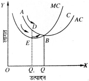 औसत लागत