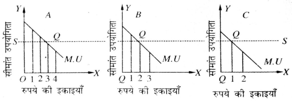 सम-सीमांत उपयोगिता