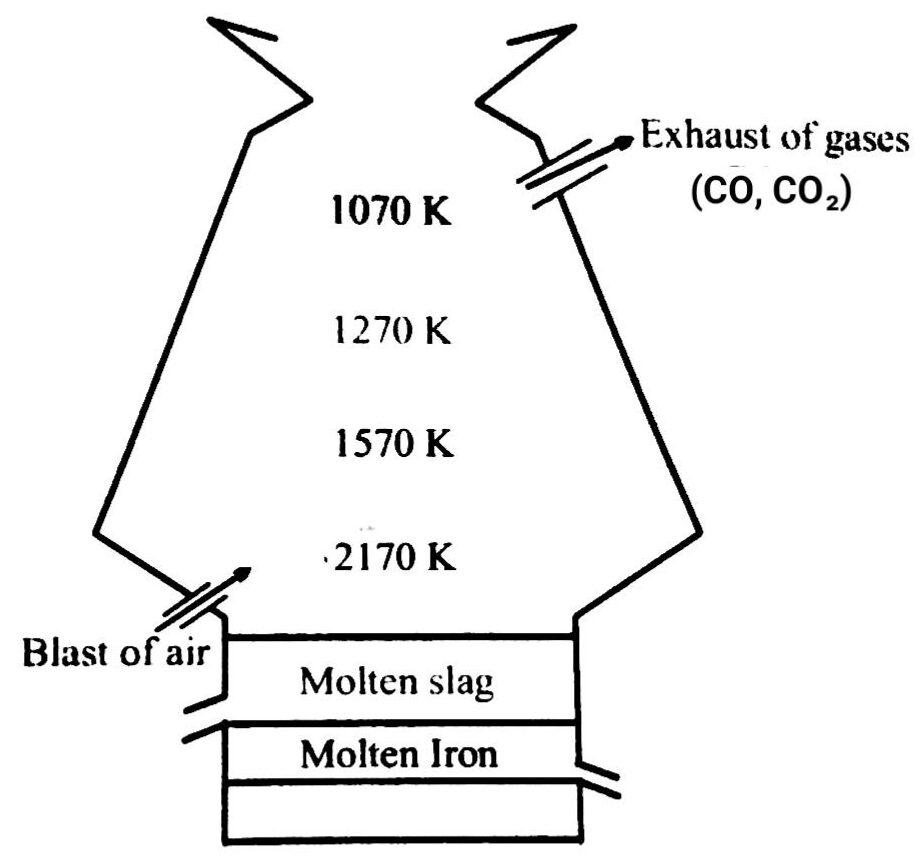 This is the reaction taking place at lower zone due to burning of coal with air and