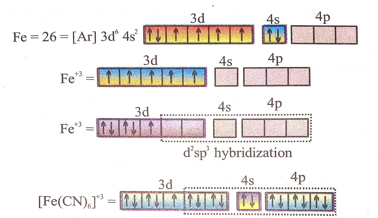 Outer electronic configuration of iron