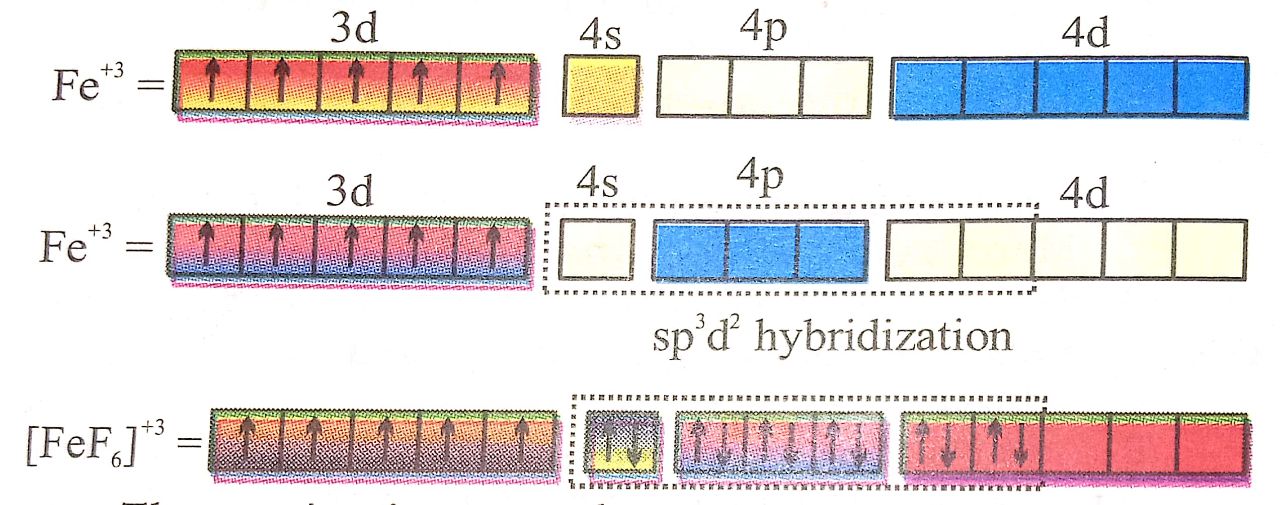 The bonding in this entity is explained on the basis of overlap of