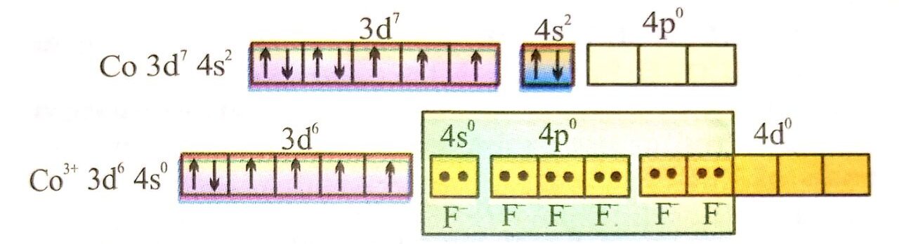 The bonding in this entity is explained on the basis of overlap of