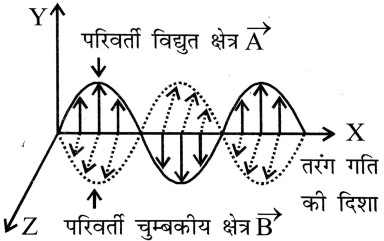 विद्युत-चम्बकीय तरंग